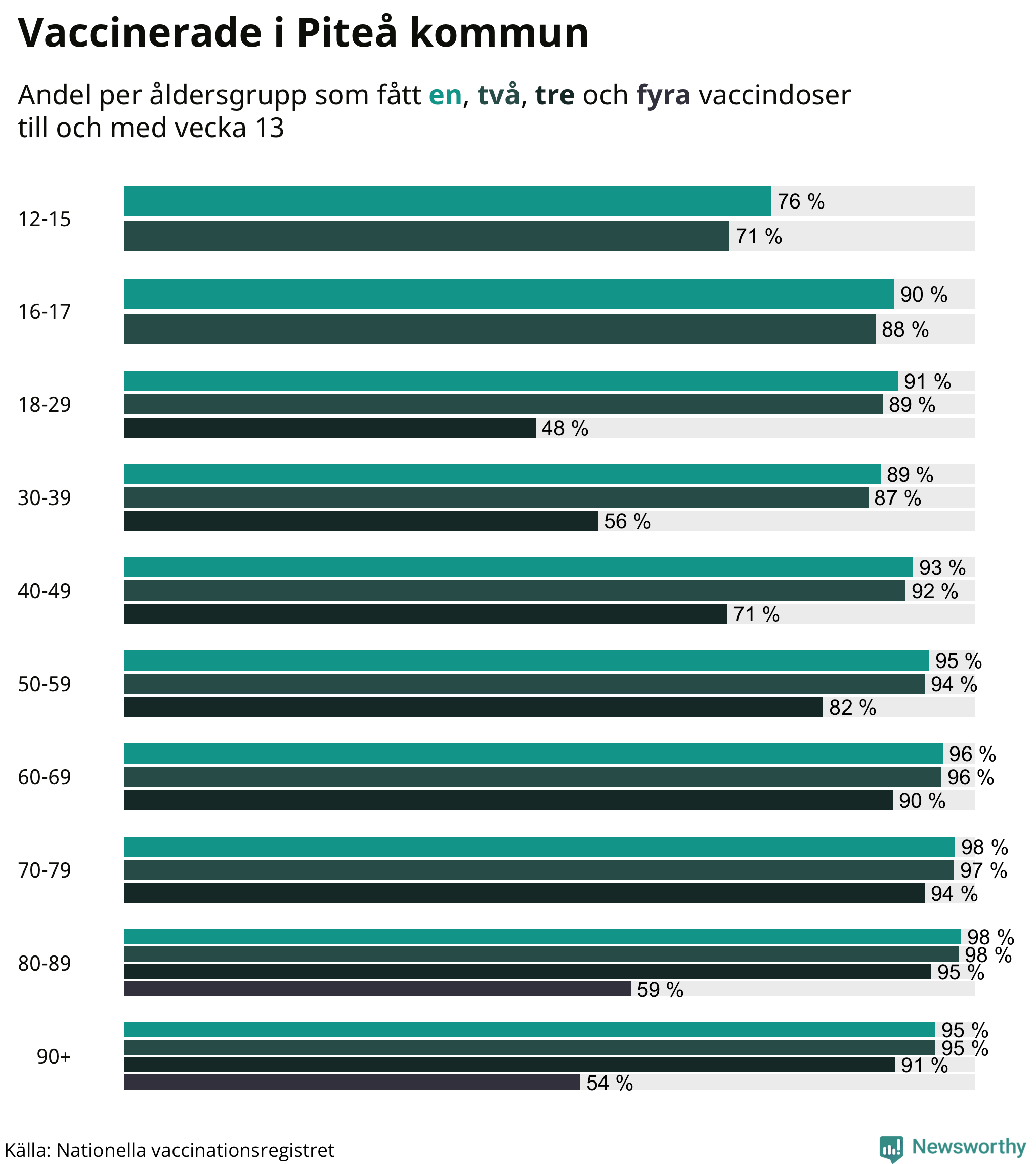 Graf över vaccinerade per åldersgrupp